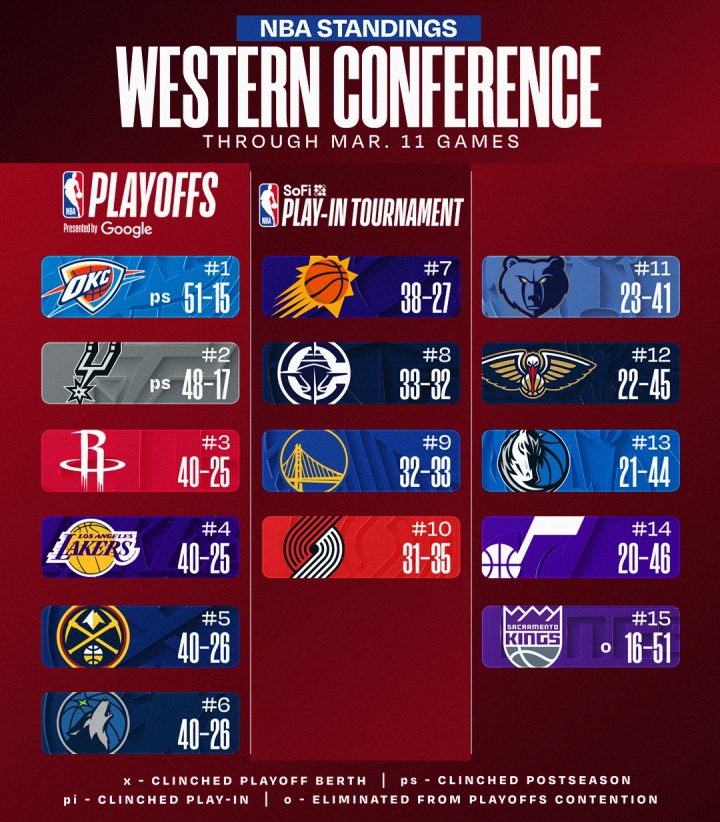 体育平台-最新排名：西部3-6火湖掘狼大乱斗 快船胜率超5成巩固西部第8位置